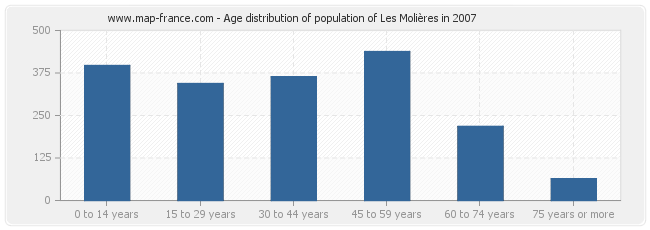 Age distribution of population of Les Molières in 2007